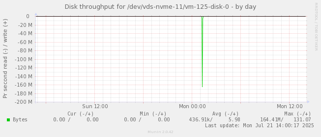 Disk throughput for /dev/vds-nvme-11/vm-125-disk-0