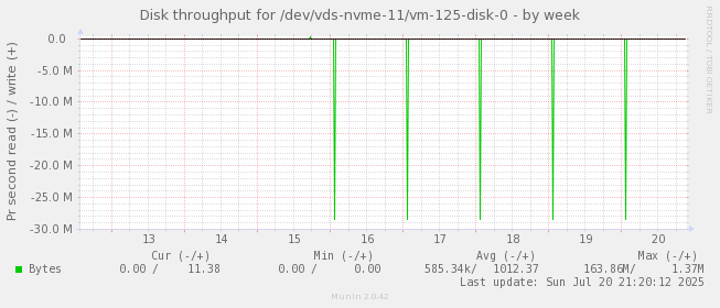 Disk throughput for /dev/vds-nvme-11/vm-125-disk-0