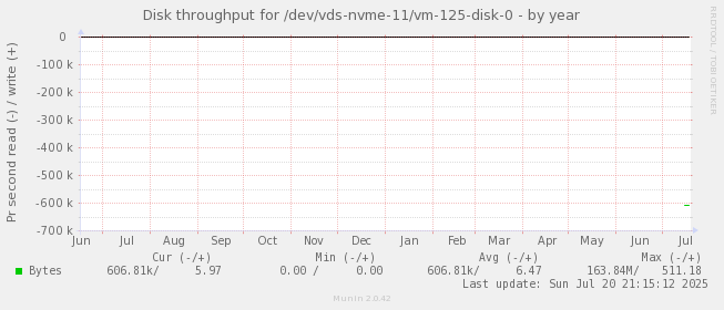 Disk throughput for /dev/vds-nvme-11/vm-125-disk-0