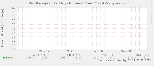 Disk throughput for /dev/vds-nvme-11/vm-126-disk-0