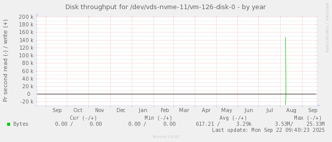 Disk throughput for /dev/vds-nvme-11/vm-126-disk-0