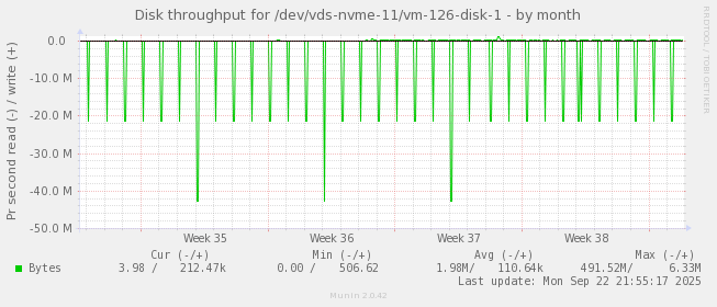 Disk throughput for /dev/vds-nvme-11/vm-126-disk-1