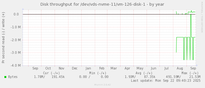Disk throughput for /dev/vds-nvme-11/vm-126-disk-1