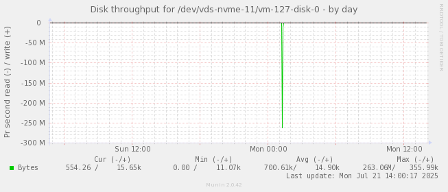 Disk throughput for /dev/vds-nvme-11/vm-127-disk-0