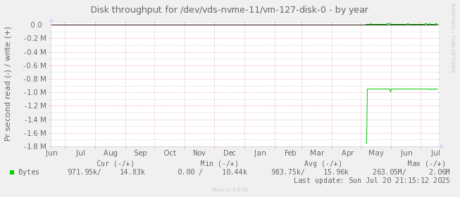 Disk throughput for /dev/vds-nvme-11/vm-127-disk-0