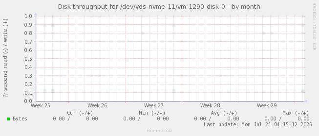Disk throughput for /dev/vds-nvme-11/vm-1290-disk-0