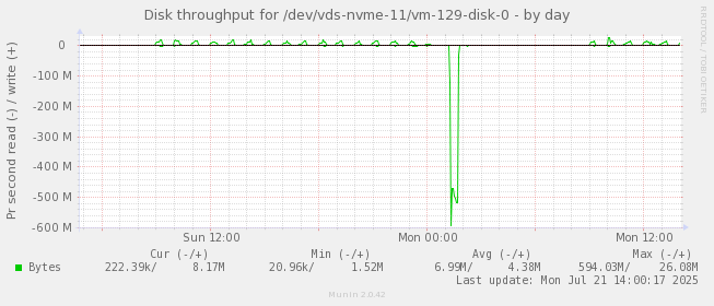 Disk throughput for /dev/vds-nvme-11/vm-129-disk-0