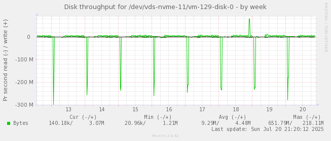 Disk throughput for /dev/vds-nvme-11/vm-129-disk-0