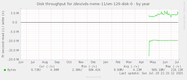 Disk throughput for /dev/vds-nvme-11/vm-129-disk-0