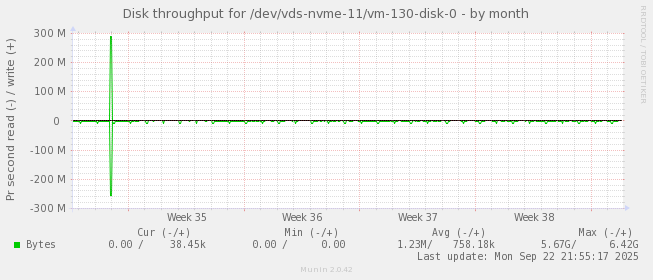 Disk throughput for /dev/vds-nvme-11/vm-130-disk-0