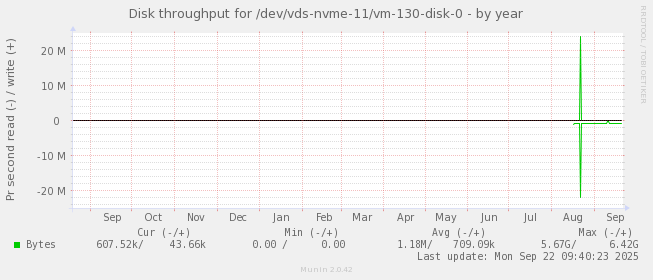 Disk throughput for /dev/vds-nvme-11/vm-130-disk-0
