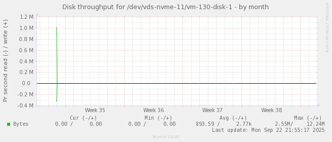 Disk throughput for /dev/vds-nvme-11/vm-130-disk-1