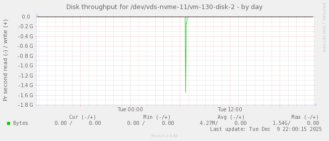 Disk throughput for /dev/vds-nvme-11/vm-130-disk-2