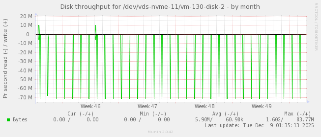 Disk throughput for /dev/vds-nvme-11/vm-130-disk-2