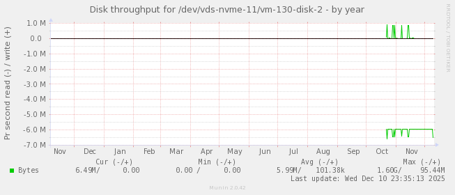 Disk throughput for /dev/vds-nvme-11/vm-130-disk-2
