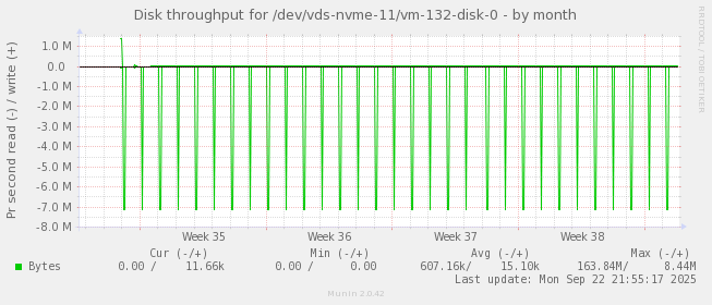 Disk throughput for /dev/vds-nvme-11/vm-132-disk-0