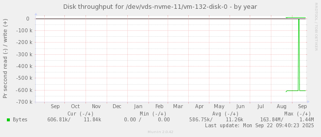 Disk throughput for /dev/vds-nvme-11/vm-132-disk-0