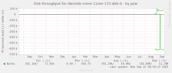 Disk throughput for /dev/vds-nvme-11/vm-133-disk-0