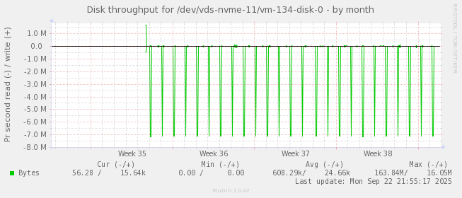 Disk throughput for /dev/vds-nvme-11/vm-134-disk-0