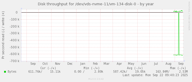 Disk throughput for /dev/vds-nvme-11/vm-134-disk-0