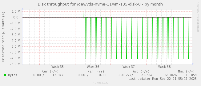 Disk throughput for /dev/vds-nvme-11/vm-135-disk-0