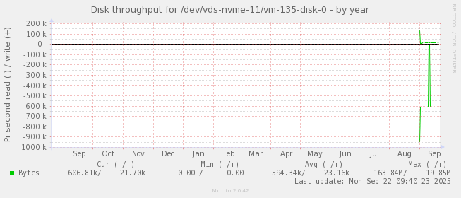 Disk throughput for /dev/vds-nvme-11/vm-135-disk-0