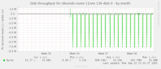 Disk throughput for /dev/vds-nvme-11/vm-136-disk-0