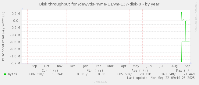 Disk throughput for /dev/vds-nvme-11/vm-137-disk-0