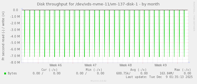 Disk throughput for /dev/vds-nvme-11/vm-137-disk-1