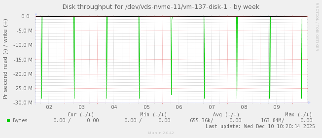 Disk throughput for /dev/vds-nvme-11/vm-137-disk-1