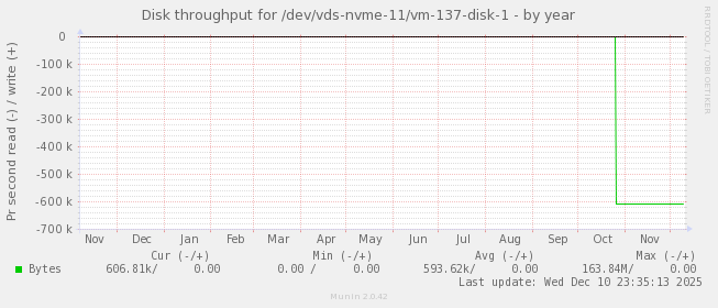 Disk throughput for /dev/vds-nvme-11/vm-137-disk-1