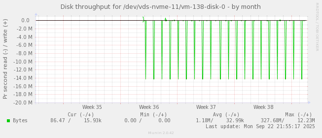 Disk throughput for /dev/vds-nvme-11/vm-138-disk-0