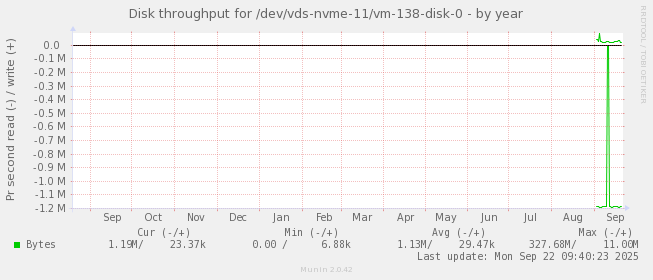 Disk throughput for /dev/vds-nvme-11/vm-138-disk-0
