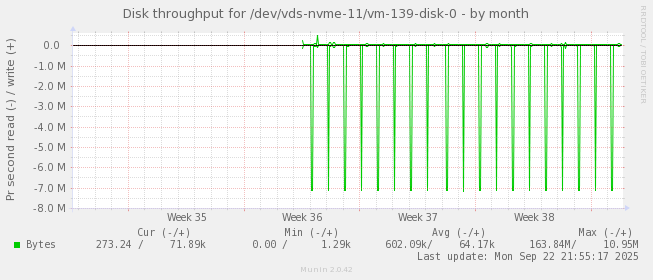 Disk throughput for /dev/vds-nvme-11/vm-139-disk-0