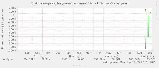 Disk throughput for /dev/vds-nvme-11/vm-139-disk-0