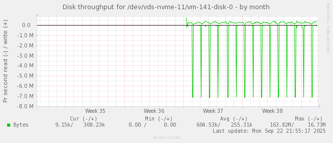 Disk throughput for /dev/vds-nvme-11/vm-141-disk-0