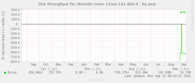 Disk throughput for /dev/vds-nvme-11/vm-141-disk-0