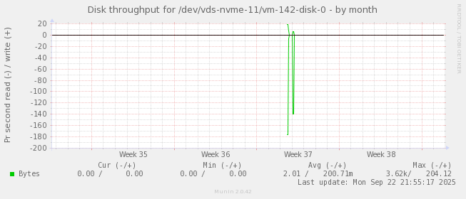 Disk throughput for /dev/vds-nvme-11/vm-142-disk-0