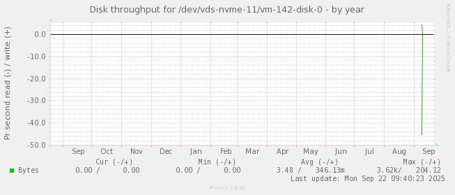 Disk throughput for /dev/vds-nvme-11/vm-142-disk-0
