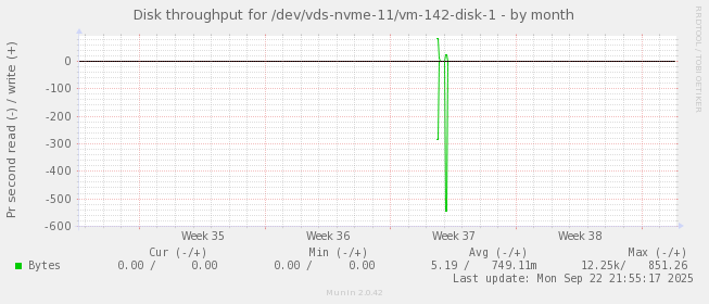 Disk throughput for /dev/vds-nvme-11/vm-142-disk-1