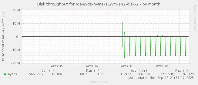 Disk throughput for /dev/vds-nvme-11/vm-142-disk-2
