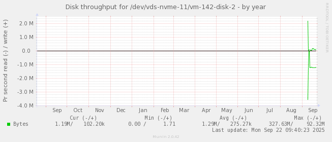 Disk throughput for /dev/vds-nvme-11/vm-142-disk-2