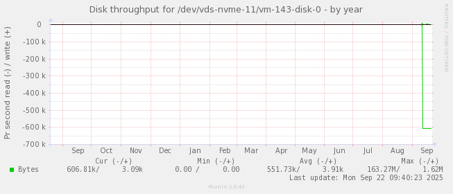 Disk throughput for /dev/vds-nvme-11/vm-143-disk-0
