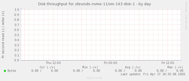 Disk throughput for /dev/vds-nvme-11/vm-143-disk-1