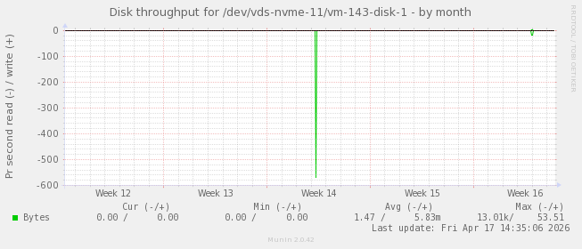 Disk throughput for /dev/vds-nvme-11/vm-143-disk-1