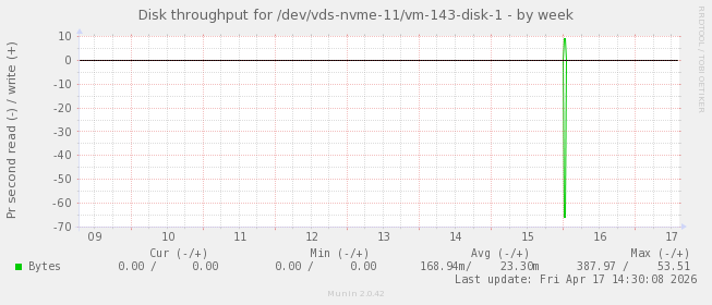 Disk throughput for /dev/vds-nvme-11/vm-143-disk-1