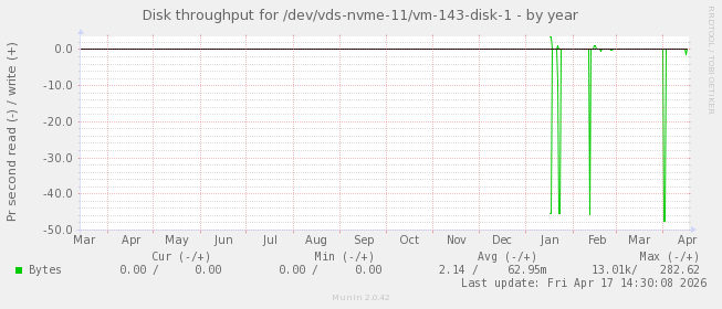Disk throughput for /dev/vds-nvme-11/vm-143-disk-1