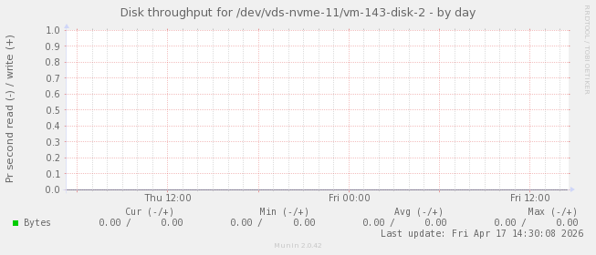 Disk throughput for /dev/vds-nvme-11/vm-143-disk-2