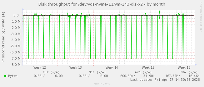 Disk throughput for /dev/vds-nvme-11/vm-143-disk-2
