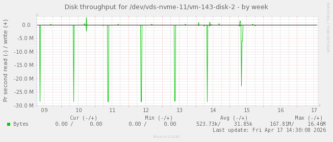 Disk throughput for /dev/vds-nvme-11/vm-143-disk-2